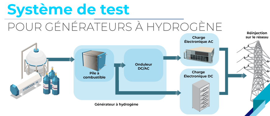 Système de test pour générateurs à hydrogène